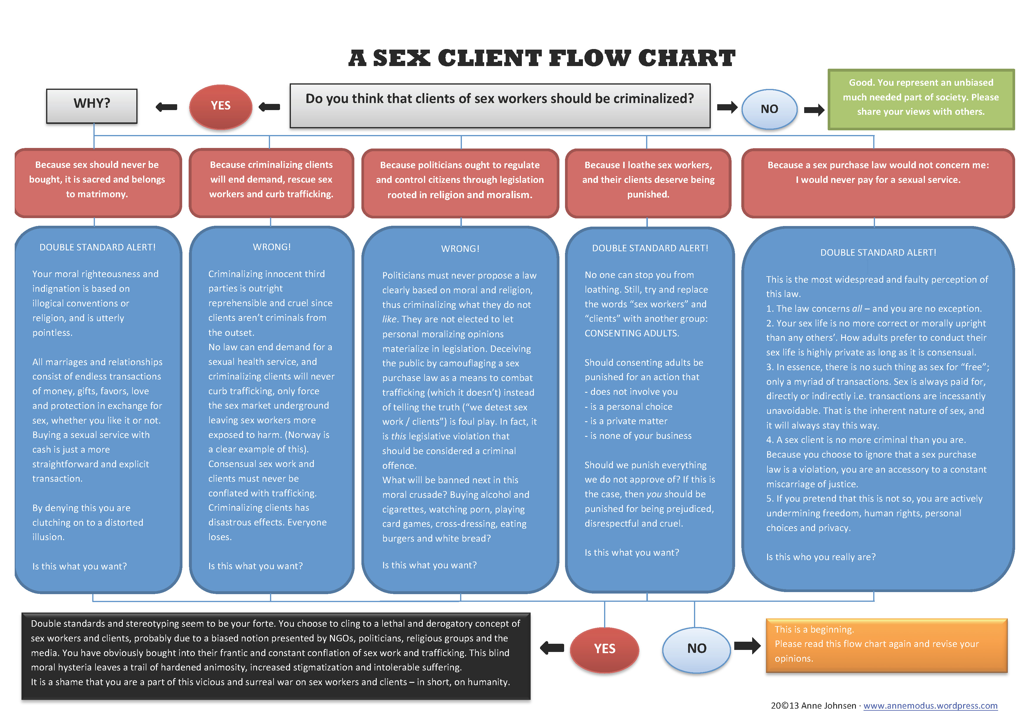 Client Flow Chart